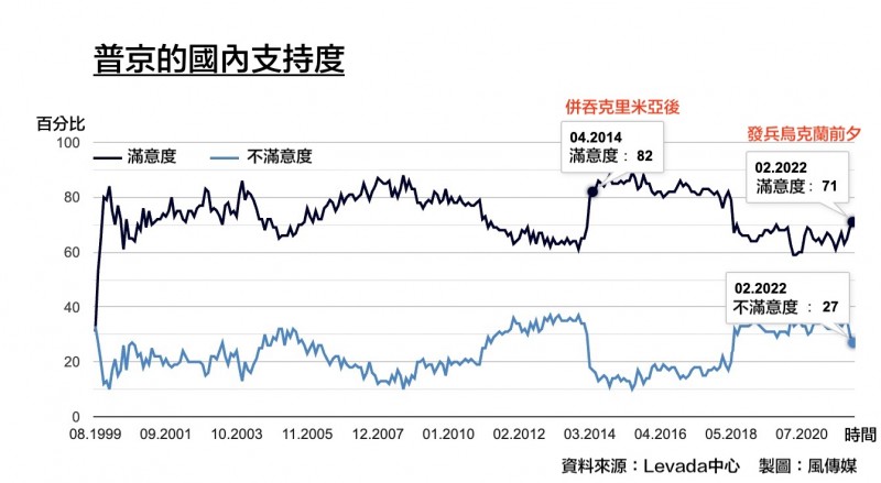 普京國內民調。