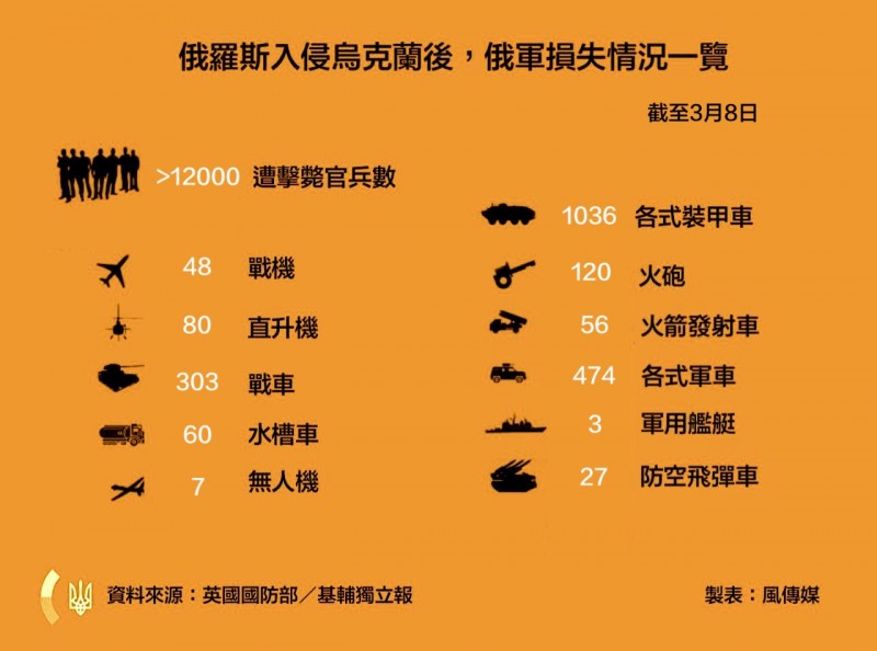 烏克蘭戰爭:3月8日俄軍傷亡損失一覽 烏克蘭戰爭:3月8日俄軍傷亡損失一覽