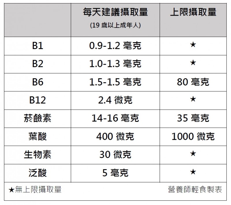 B群每天建議攝取量。(圖/營養師輕食製表)
