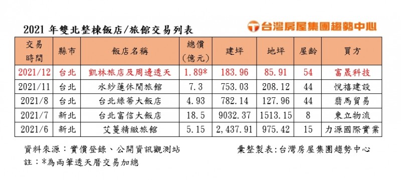 2021年雙北整棟飯店旅館交易列表(台灣房屋提供)