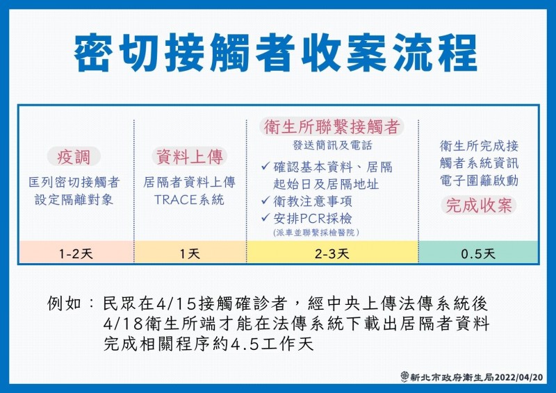 「密切接觸者收案流程」表。(圖/新北市衛生局提供) 「密切接觸者收案流程」表。(圖/新北市衛生局提供)
