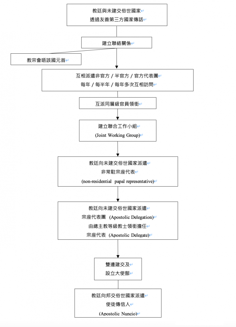 20220429-教廷與俗世國家建交流程圖。(凃京威(2020),教廷外交:如何面對分裂與主權爭議國家,56頁,國立政治大學。) 20220429-教廷與俗世國家建交流程圖。(凃京威(2020),教廷外交:如何面對分裂與主權爭議國家,56頁,國立政治大學。)