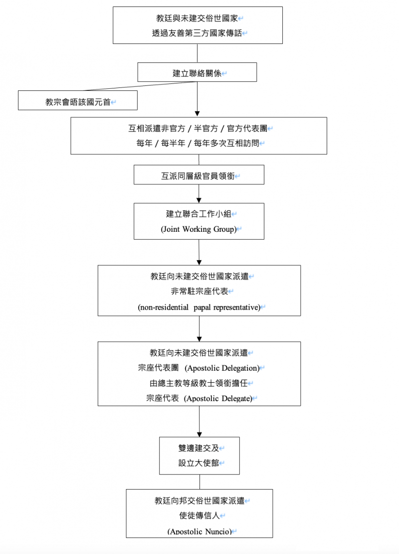 20220429-教廷與俗世國家建交流程圖。（凃京威（2020），教廷外交：如何面對分裂與主權爭議國家，56頁，國立政治大學。）