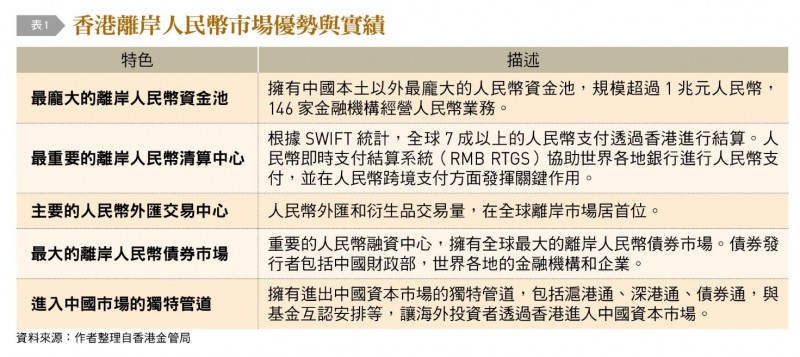 香港在人民幣國際化的角色觀察,確實使其成為全球規模最大和最重要的離岸人民幣市場,提供全面的人民幣計價金融服務。(作者提供) 香港在人民幣國際化的角色觀察,確實使其成為全球規模最大和最重要的離岸人民幣市場,提供全面的人民幣計價金融服務。(作者提供)