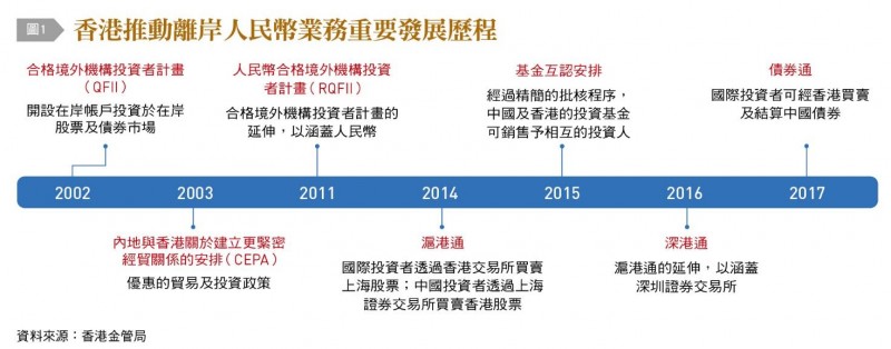 盤點香港的離岸人民幣業務，主要透過政策安排下的香港與中國之間不斷發展的業務管道，以加強兩地金流的互聯互通。（作者提供）