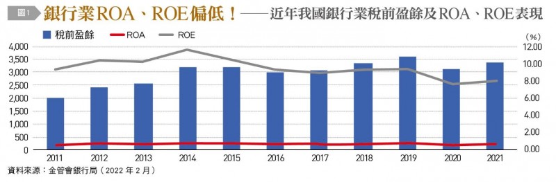 銀行業資產報酬率（ROA）及股東權益報酬率（ROE）也偏低。（作者提供）