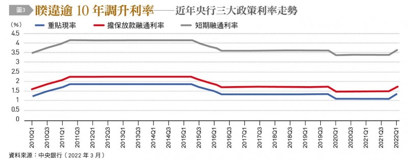3月央行理監事會睽違逾10年再度調高三大政策利率1碼。(作者提供) 3月央行理監事會睽違逾10年再度調高三大政策利率1碼。(作者提供)