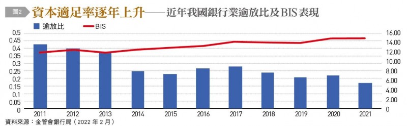 國內企業穩健經營,加上銀行嚴格控管資金風險,企業逾放比頻創歷史新低,資本適足率也逐年上升。(作者提供) 國內企業穩健經營,加上銀行嚴格控管資金風險,企業逾放比頻創歷史新低,資本適足率也逐年上升。(作者提供)