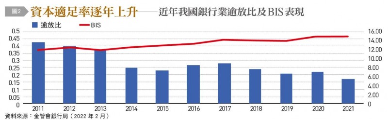 國內企業穩健經營，加上銀行嚴格控管資金風險，企業逾放比頻創歷史新低，資本適足率也逐年上升。（作者提供）