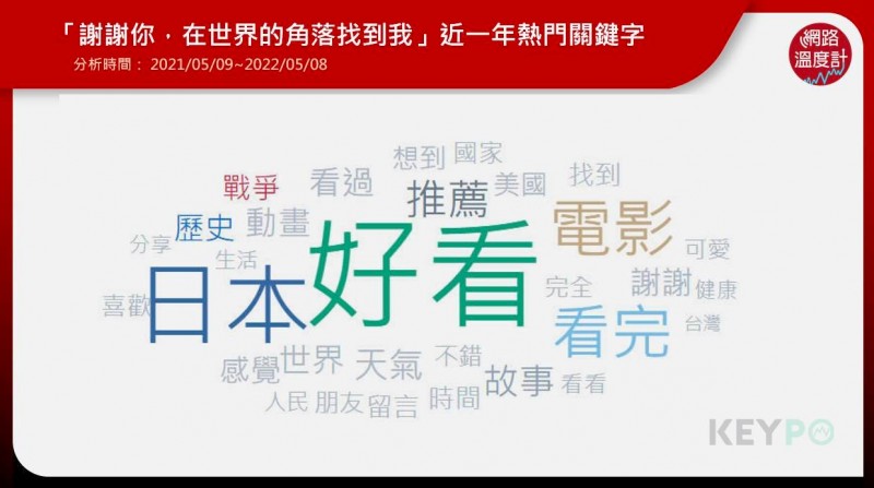 「謝謝你,在世界的角落找到我」近一年熱門關鍵字。(圖/網路溫度計提供) 「謝謝你,在世界的角落找到我」近一年熱門關鍵字。(圖/網路溫度計提供)