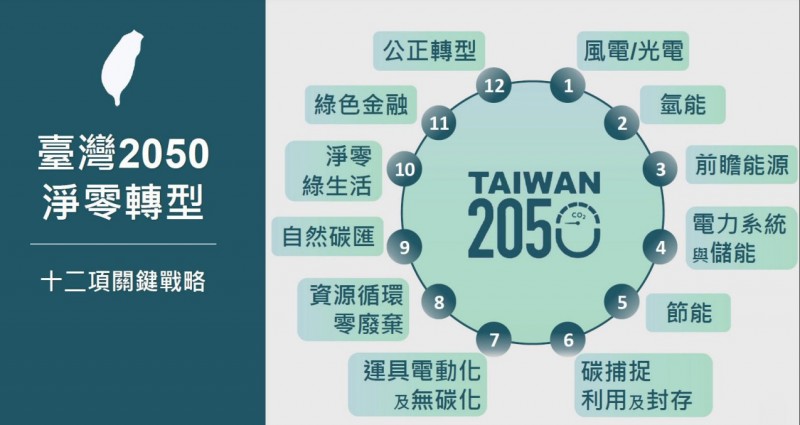 臺灣2050淨零排放路徑圖。（圖／國發會提供）