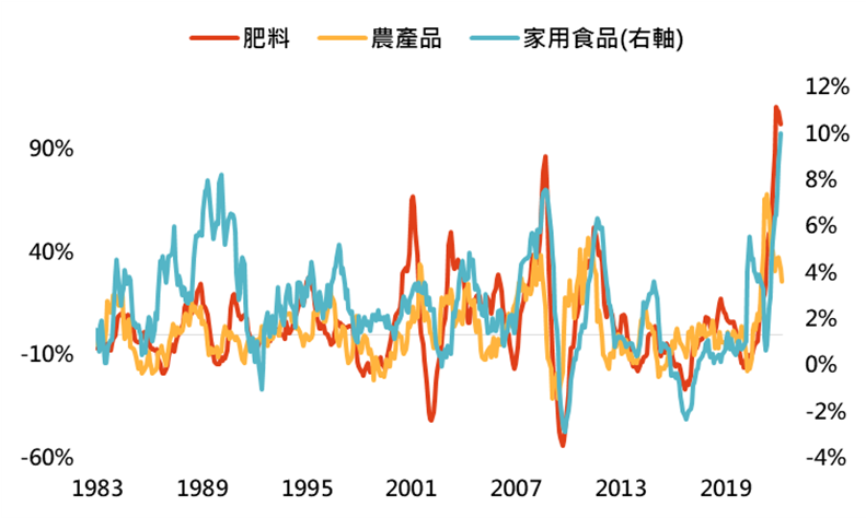 農業相關價格年增率比較(圖/鉅亨買基金) 農業相關價格年增率比較(圖/鉅亨買基金)