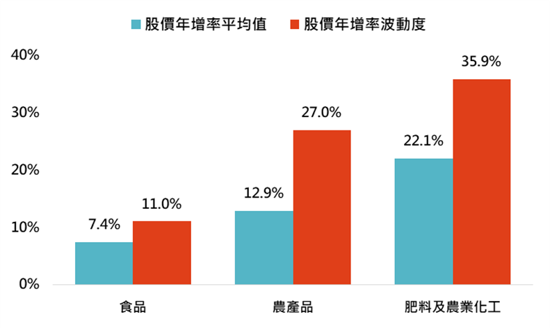 農業相關類股股價年增率與波動度比較（圖/鉅亨買基金）