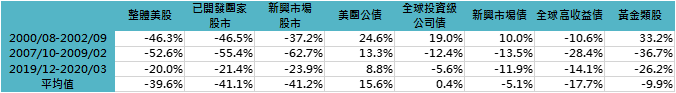 各資產大跌時期表現（圖/鉅亨買基金）