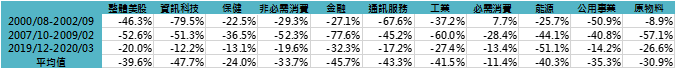 各類股大跌時期表現（圖/鉅亨買基金）