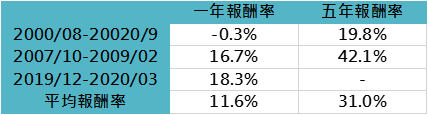 大跌到一半時,定期定額進場之報酬率(圖/鉅亨買基金) 大跌到一半時,定期定額進場之報酬率(圖/鉅亨買基金)