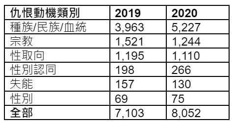 美國FBI統計2019 年和 2020 單一仇恨事件的動機類別及受害者數目。(作者提供) 美國FBI統計2019 年和 2020 單一仇恨事件的動機類別及受害者數目。(作者提供)