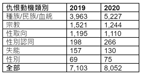 美國FBI統計2019 年和 2020 單一仇恨事件的動機類別及受害者數目。（作者提供）