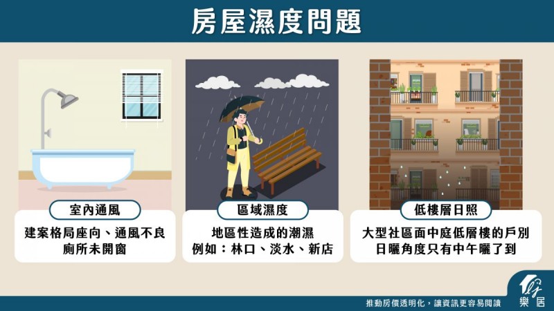 房屋濕度問題。(圖/樂居) 房屋濕度問題。(圖/樂居)