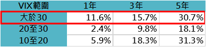 不同的恐慌指數範圍下,定期定額進場之平均報酬率(圖/鉅亨買基金) 不同的恐慌指數範圍下,定期定額進場之平均報酬率(圖/鉅亨買基金)