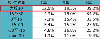 不同的牛熊指標範圍下，定期定額進場之平均報酬率（圖/鉅亨買基金）