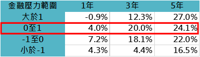 不同的金融壓力範圍下，定期定額進場之平均報酬率（圖/鉅亨買基金）