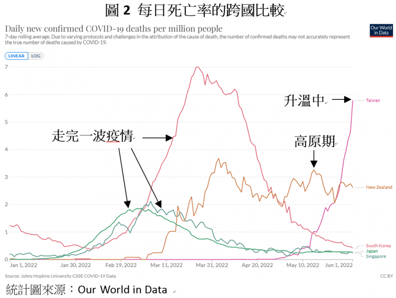 每日死亡率的跨國比較。(作者提供) 每日死亡率的跨國比較。(作者提供)