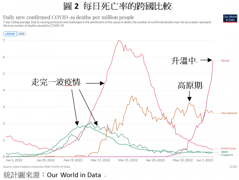 每日死亡率的跨國比較。（作者提供）