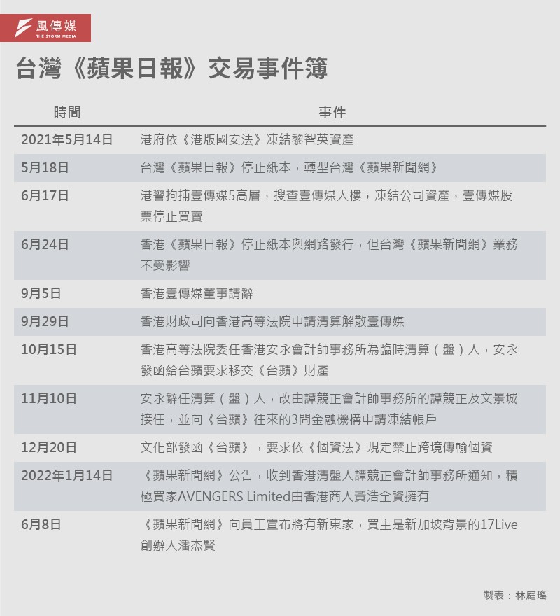 20220609-SMG0034-E01-林庭瑤_01-台灣《蘋果日報》交易事件簿 20220609-SMG0034-E01-林庭瑤_01-台灣《蘋果日報》交易事件簿