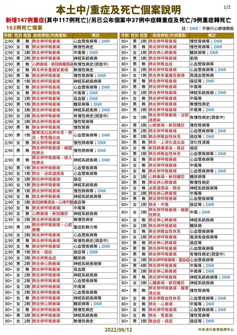 20220612-6月12日本土中重度及死亡個案說明-1。（中央流行疫情指揮中心提供）