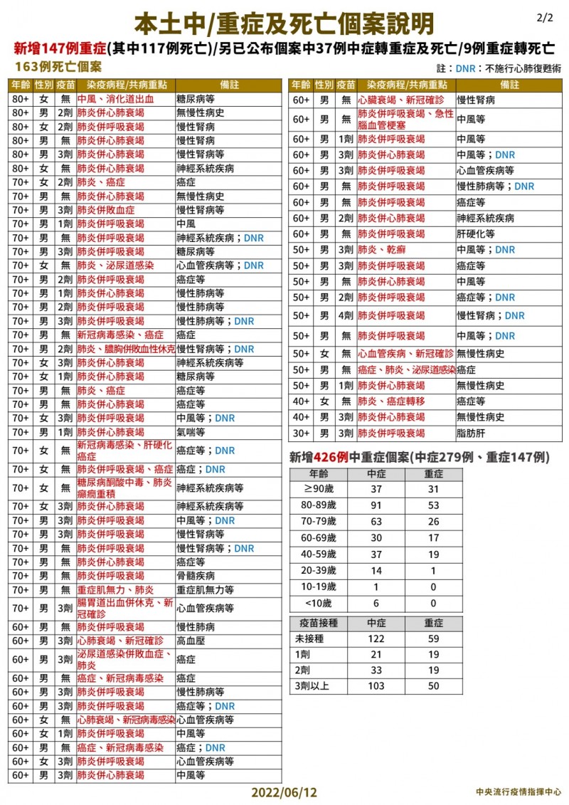 20220612-6月12日本土中重度及死亡個案說明-2。（中央流行疫情指揮中心提供）