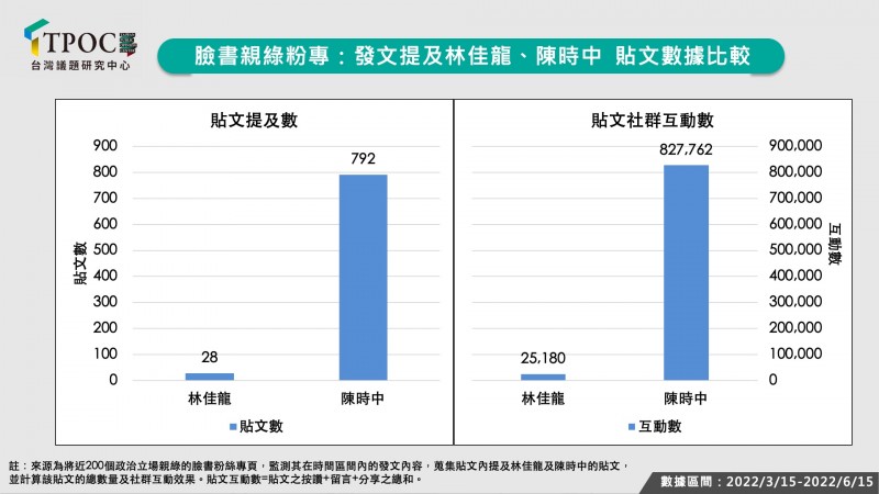 圖3:臉書親綠粉專:發文提及林佳龍、陳時中 貼文數據比較。(作者提供) 圖3:臉書親綠粉專:發文提及林佳龍、陳時中 貼文數據比較。(作者提供)