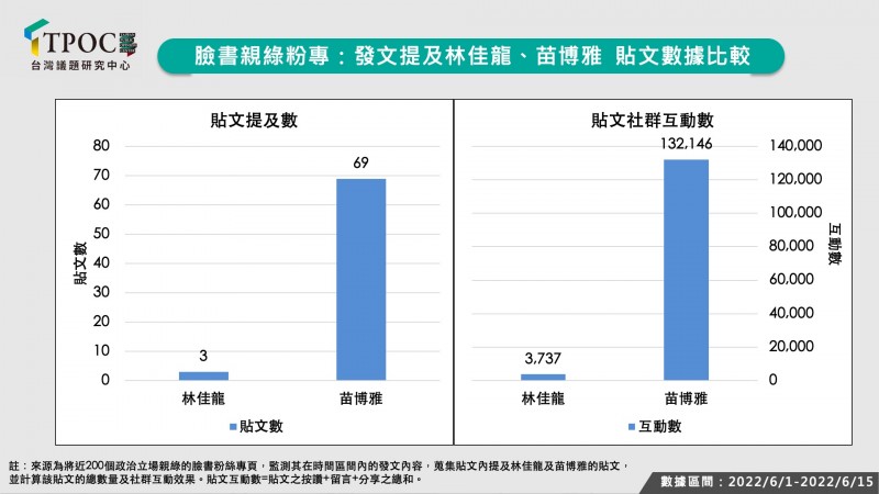 圖2:臉書親綠粉專:發文提及林佳龍、苗博雅 貼文數據比較。(作者提供) 圖2:臉書親綠粉專:發文提及林佳龍、苗博雅 貼文數據比較。(作者提供)