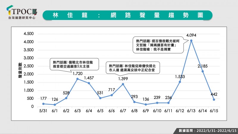 圖1：林佳龍：網路聲量趨勢圖。（作者提供）