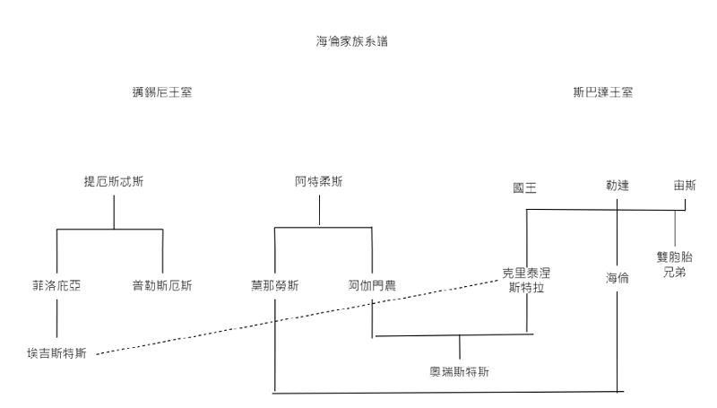 海倫家系譜。(作者提供) 海倫家系譜。(作者提供)