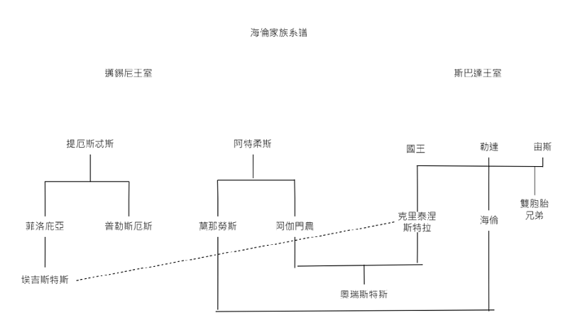 海倫家系譜。（作者提供）