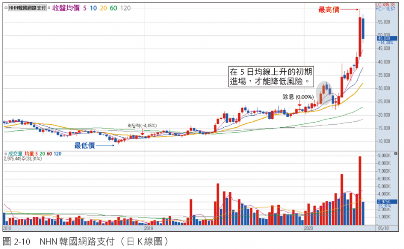 圖2-10 NHN韓國網路支付(日K線圖)（圖/樂金文化）