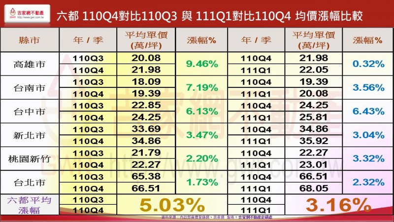 六都110Q4對比110Q3與111Q1對比110Q4均價漲幅比較(圖/吉家網不動產) 六都110Q4對比110Q3與111Q1對比110Q4均價漲幅比較(圖/吉家網不動產)