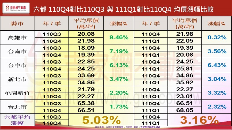 六都110Q4對比110Q3與111Q1對比110Q4均價漲幅比較（圖/吉家網不動產）