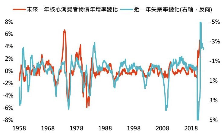 失業率升高有利物價年增率降低(圖/鉅亨買基金) 失業率升高有利物價年增率降低(圖/鉅亨買基金)