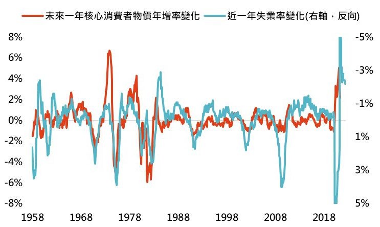 失業率升高有利物價年增率降低（圖/鉅亨買基金）