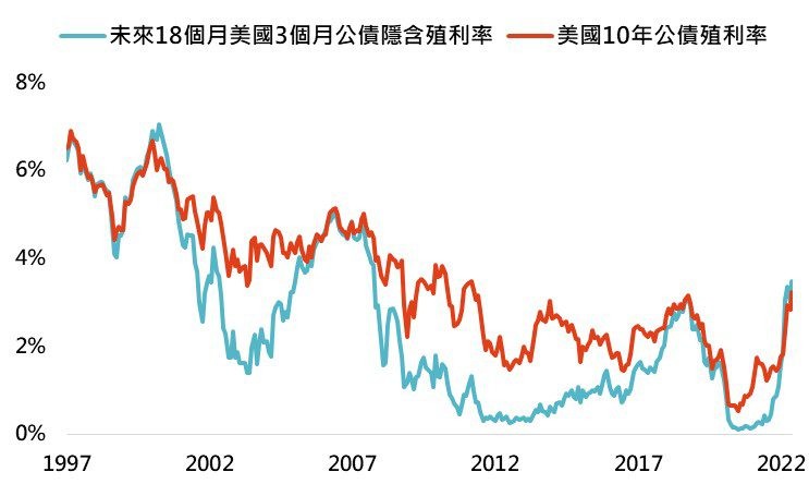 美國10年公債殖利率接近頂部(圖/鉅亨買基金) 美國10年公債殖利率接近頂部(圖/鉅亨買基金)