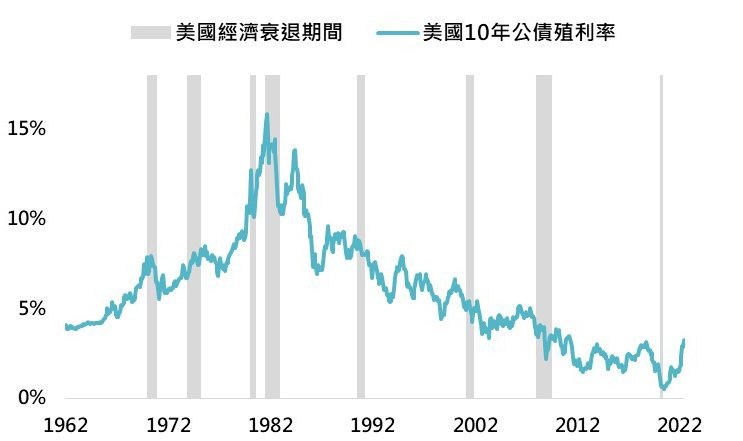 美國經濟衰退期間,10年公債殖利率大多下降(圖/鉅亨買基金) 美國經濟衰退期間,10年公債殖利率大多下降(圖/鉅亨買基金)