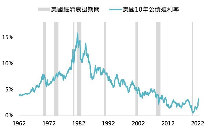 美國經濟衰退期間，10年公債殖利率大多下降（圖/鉅亨買基金）