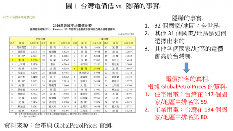 20220705-圖1-台灣電價低 vs 隱瞞的事實。（作者提供）