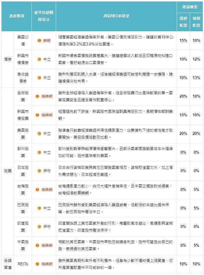 鉅亨2022第三季 - 全球投資展望(圖/鉅亨買基金) 鉅亨2022第三季 - 全球投資展望(圖/鉅亨買基金)