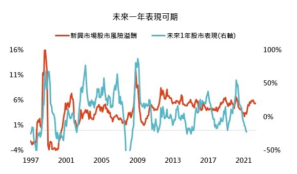 估值更合理，未來潛在報酬亮眼（圖/鉅亨買基金）