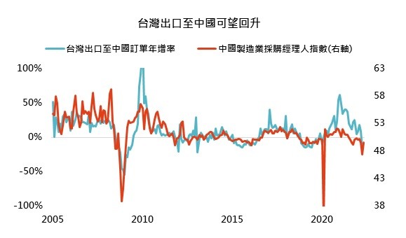 台灣出口訂單可望回升(圖/鉅亨買基金) 台灣出口訂單可望回升(圖/鉅亨買基金)