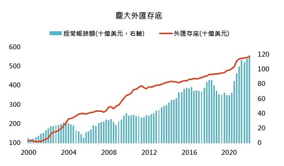 台灣央行被迫升息機率低(圖/鉅亨買基金) 台灣央行被迫升息機率低(圖/鉅亨買基金)
