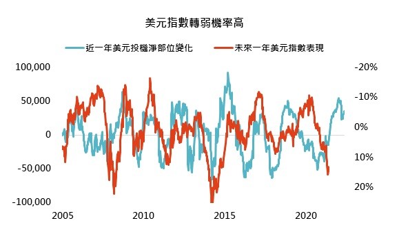 美元轉弱將有利新興股市(圖/鉅亨買基金) 美元轉弱將有利新興股市(圖/鉅亨買基金)